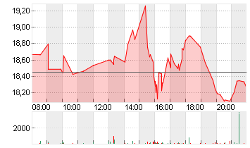 SOLAREDGE TECHN. DL-,0001 Chart