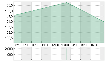 ALIBABA GR.HLDG SP.ADR 8 Chart