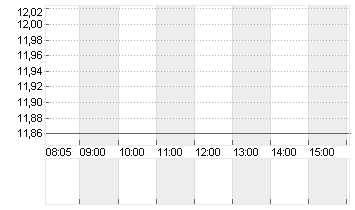 1+1 AG  INH O.N. Chart