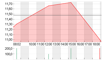 AMS-OSRAM AG Chart