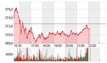 SPOTIFY TECH. S.A.  EUR 1 Chart