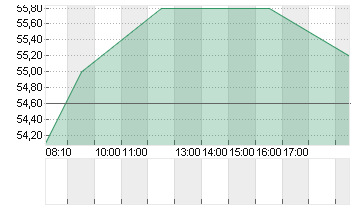 ENERGIEKONTOR O.N. Chart