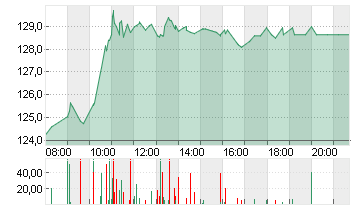 BEIERSDORF AG O.N. Chart