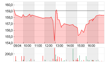 PROCTER GAMBLE Chart