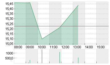 LYFT INC. CL.A -,00001 Chart