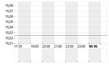 CARREFOUR S.A. INH.EO 2,5 Chart