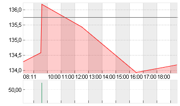 VISTRA CORP.       DL-,01 Chart