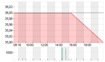 AAREAL BANK AG NA O.N. Chart