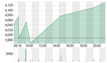 DEUTZ AG O.N. Chart