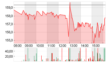 PROCTER GAMBLE Chart