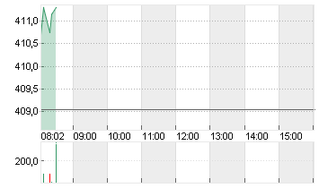 TESLA INC. DL -,001 Chart