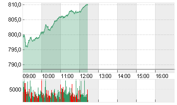 STXE 600 TECH PR EUR Chart