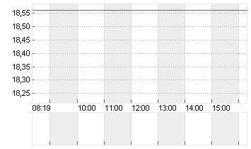 VERBIO SE INH O.N. Chart