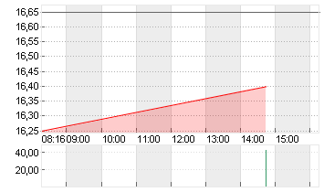 ALLGEIER SE  NA O.N. Chart