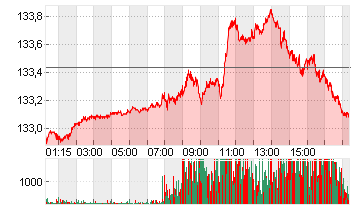 EURO-BUND-FUTURE Chart