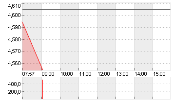 KLOECKNER + CO SE NA O.N. Chart