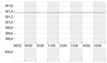 TESLA INC. DL -,001 Chart