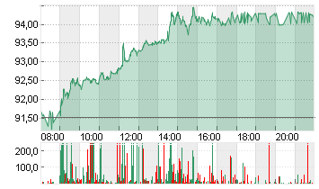 VOLKSWAGEN AG VZO O.N. Chart