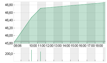 BASF SE NA O.N. Chart