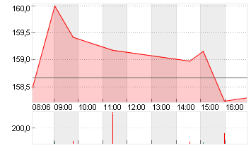 AIRBUS SE Chart