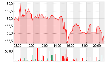 AIRBUS SE Chart