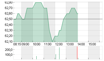 KWS SAAT KGAA  INH O.N. Chart