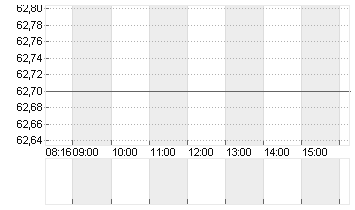 KWS SAAT KGAA  INH O.N. Chart