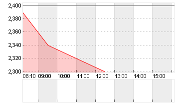 BRAIN BIOTEC  NA O.N. Chart