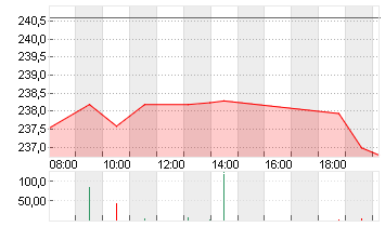 FEDEX CORP.        DL-,10 Chart