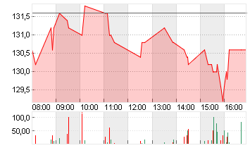 KRONES AG O.N. Chart