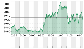 OEL BRENT BARREL Chart