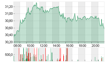 INFINEON TECH.AG NA O.N. Chart