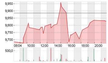 SNAP INC. CL.A DL-,00001 Chart