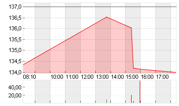 VISTRA CORP.       DL-,01 Chart