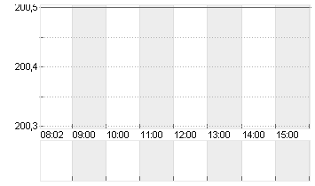 MARSH+MCLENNAN COS.INC.D1 Chart