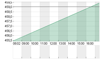 ADOBE INC. Chart