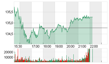 3M CO.             DL-,01 Chart