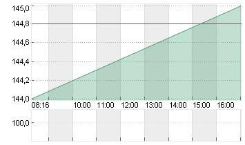 KRONES AG O.N. Chart
