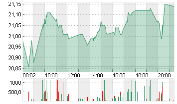 EVONIK INDUSTRIES NA O.N. Chart