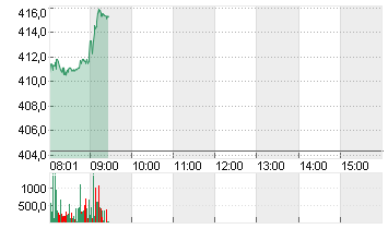 TESLA INC. DL -,001 Chart