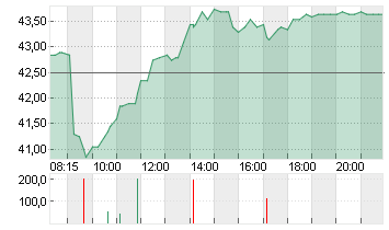 ENERGIEKONTOR O.N. Chart