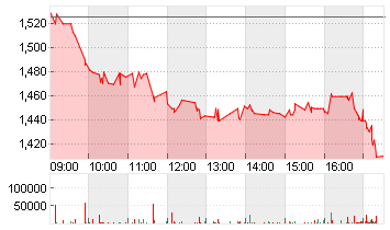 IDORSIA AG         SF-,05 Chart