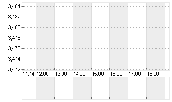 EURIBOR (EUR) 3 MONATE Chart