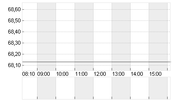 JOHNSON CONTR.INTL.DL-,01 Chart