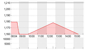 LENOVO GROUP Chart