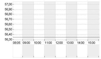 EDISON INTL Chart