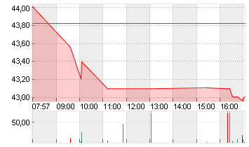 UNIPER SE  NA O.N. Chart