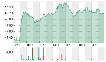 BASF SE NA O.N. Chart