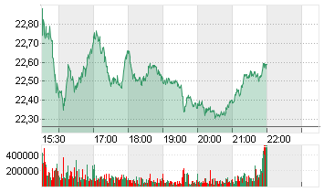 INTEL CORP.       DL-,001 Chart