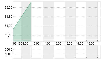 RENK GROUP AG INH O.N. Chart